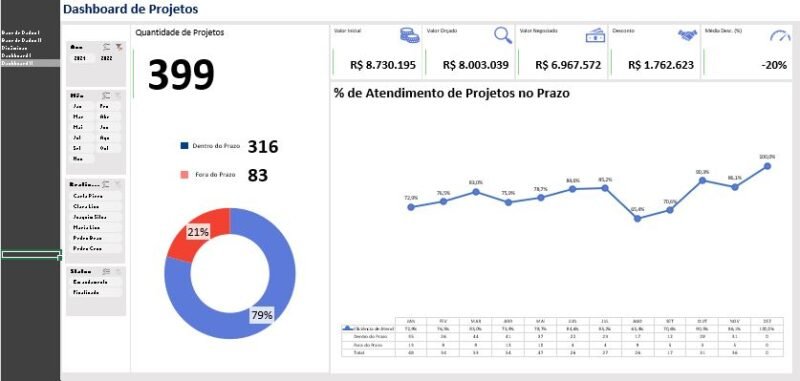 Dashboard Excel - Gestão e Analise de Projetos - Image 2