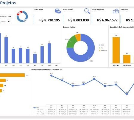 Dashboard Excel - Gestão e Analise de Projetos