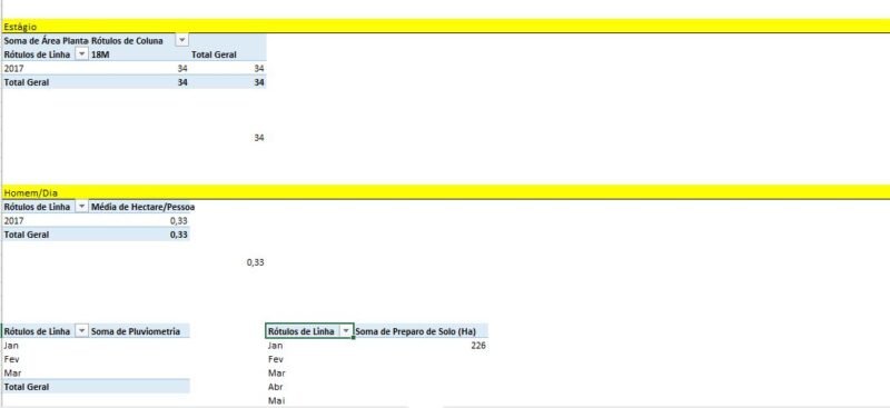 Dashboard Excel Plantio da cana de açúcar - Image 5
