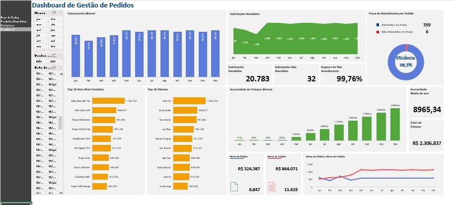 Dashboard Excel Gestão de Pedidos