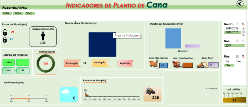 Dashboard Excel Plantio da cana de açúcar