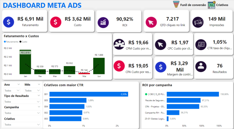Dashboard em Power BI Meta ADS ou Facebook ADS