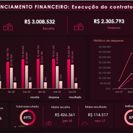 Dashboard Excel - Dashboard Gerenciamento Financeiro - Execução do contrato