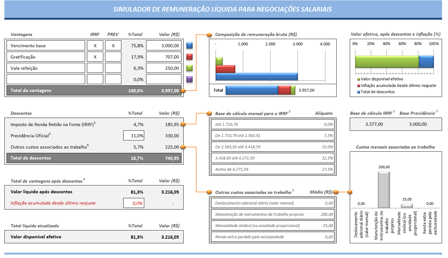 Dashboard Excel - Simulador Remuneração Liquida Negociação Salarial