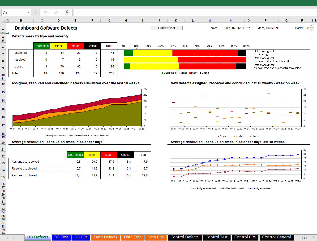 Dashboard Excel - Teste de Software