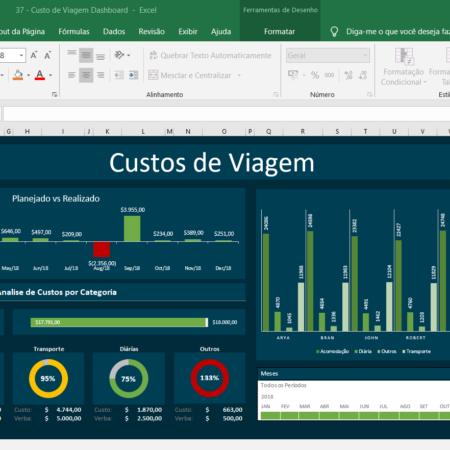 Dashboard Excel - Custos de Viagem