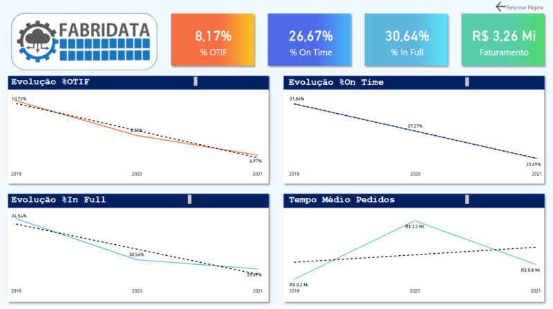 Dashboard - Engenhária - Vendas e Entregas por m³ - Power BI - Image 7