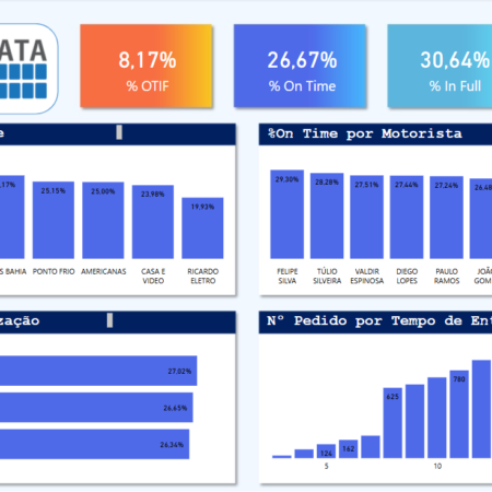 Dashboard - Engenhária - Vendas e Entregas por m³ - Power BI