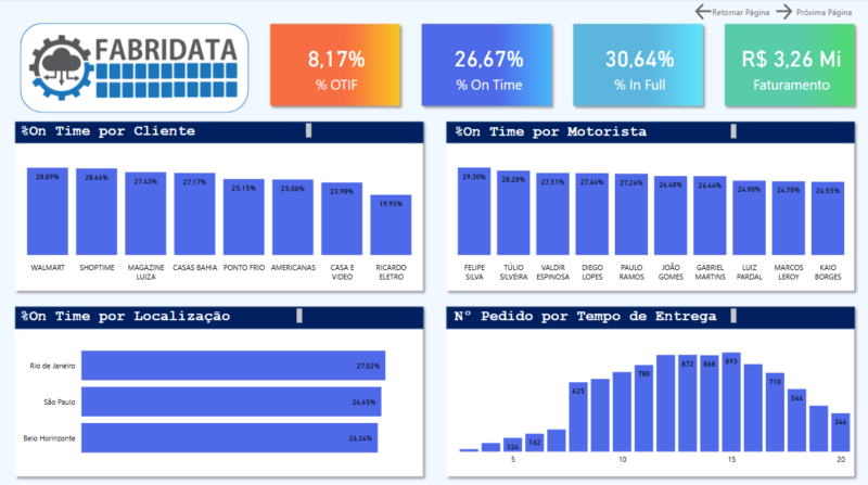 Dashboard - Engenhária - Vendas e Entregas por m³ - Power BI