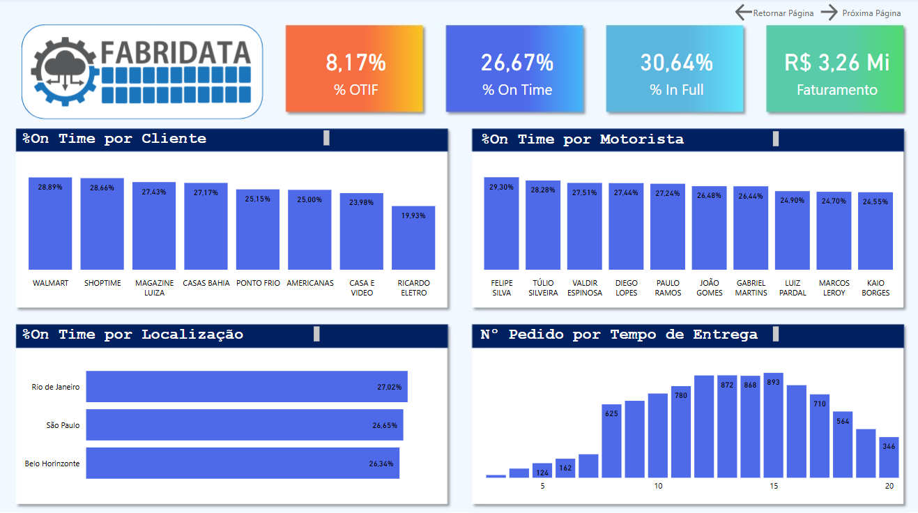 Dashboard - Engenhária - Vendas e Entregas por m³ - Power BI