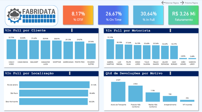 Dashboard - Engenhária - Vendas e Entregas por m³ - Power BI - Image 5
