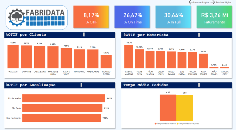 Dashboard - Engenhária - Vendas e Entregas por m³ - Power BI - Image 4