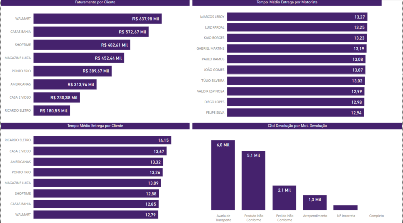 Dashboard - Engenhária - Vendas e Entregas por m³ - Power BI - Image 3