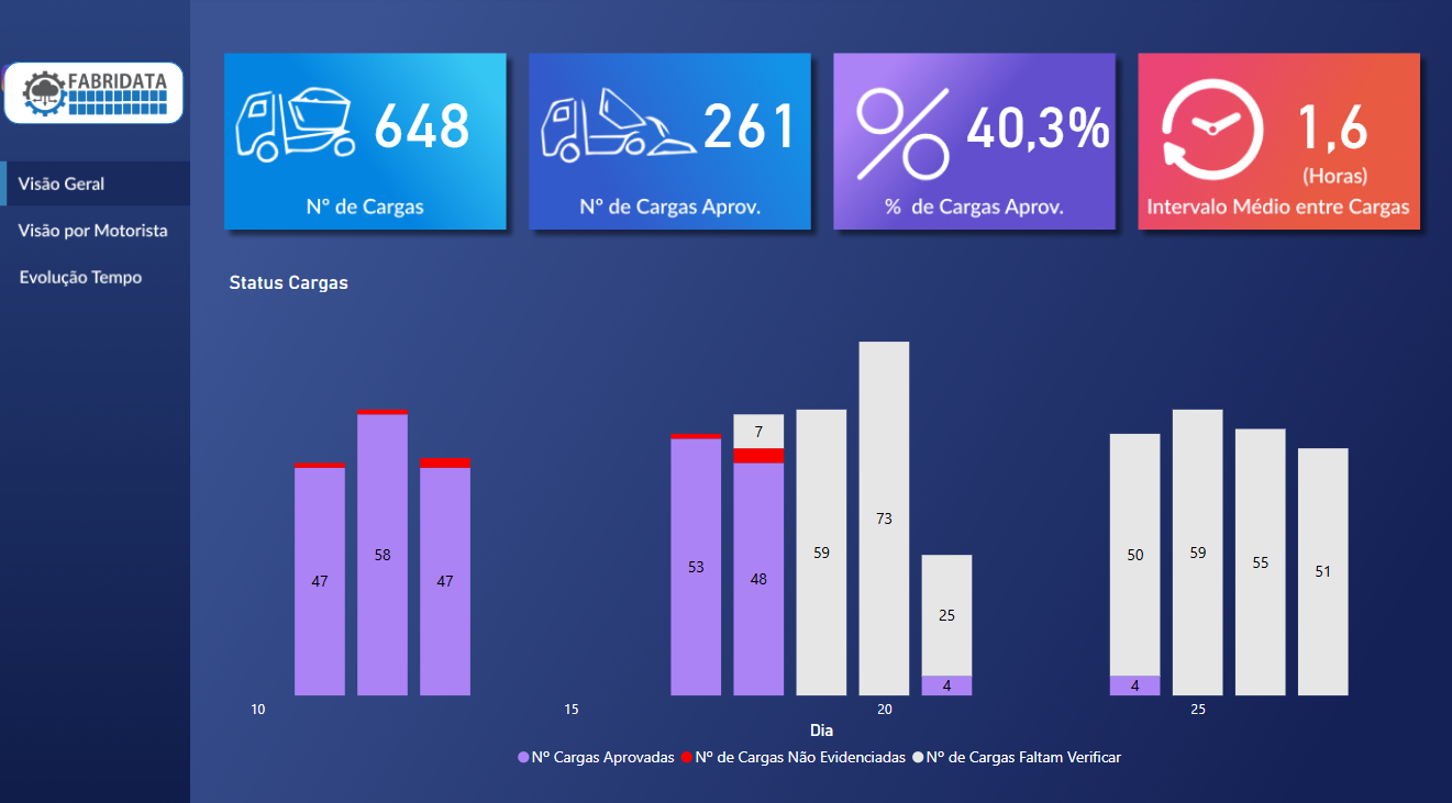Dashboard - Engenharia Loteamento - Power BI