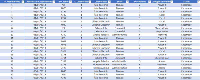 Dashboard - SAC Serviço de Atendimento ao Cliente - Power BI - Image 2