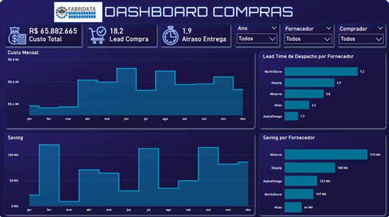 Dashboard - Compras - Power BI - Image 4