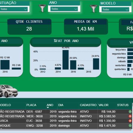 Dashboard - Locação de Veículo - Power BI