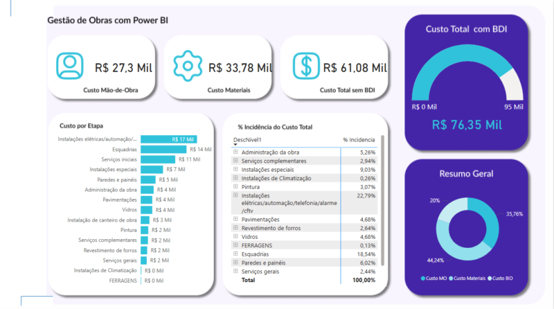 Dashboard - Engenhária - Gestão de Obra 2 - Power BI - Image 3